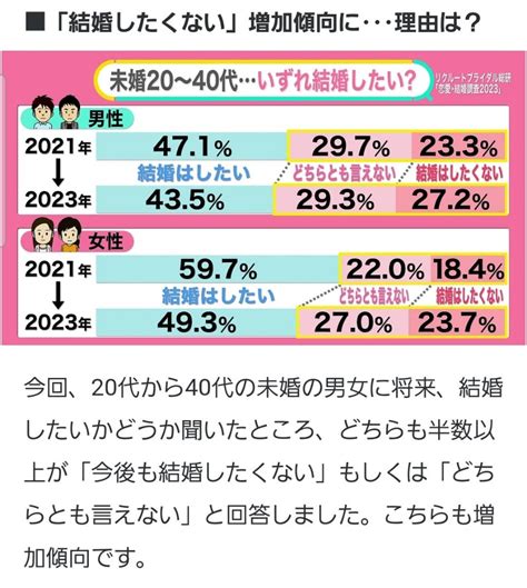 20 代 恋人 いない 率|恋愛・結婚調査2023 .